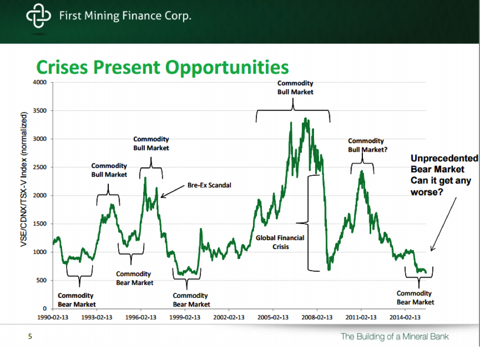 First Mining Finance - Bearmarkt